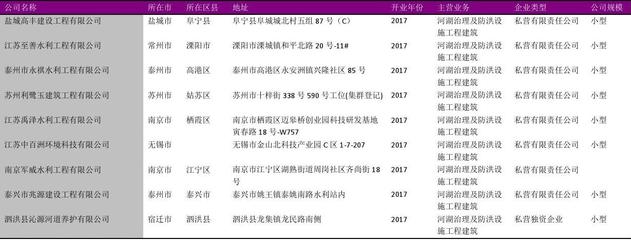 江苏省河湖及防洪设施工程建筑行业企业名录2018版517家