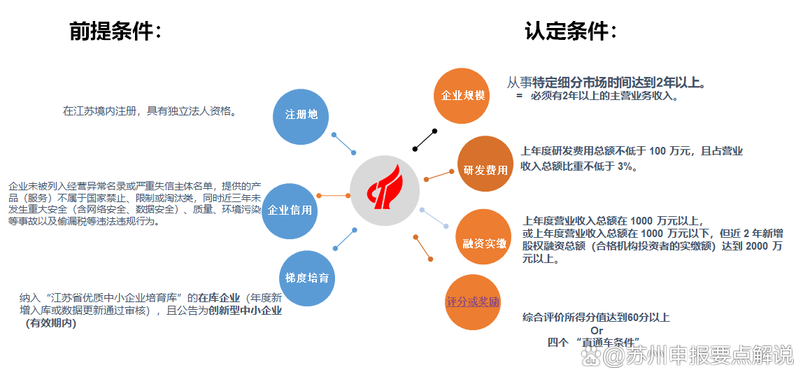 全力备战 2024年度江苏省专精特新中小企业