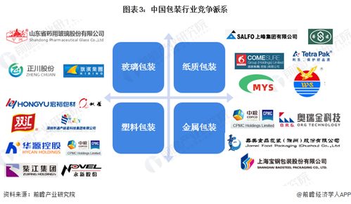 洞察2024 中国包装行业竞争格局及市场份额 附市场集中度 企业布局等