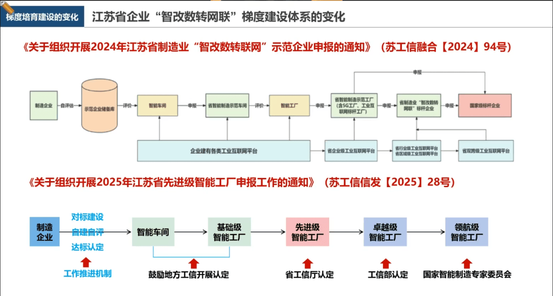 2025年江苏省先进级智能工厂申报工作政策