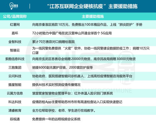 众 智 成城 江苏互联网企业 硬核 抗疫 三