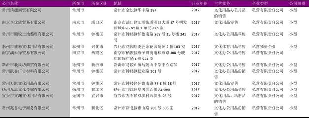 江苏省文化办公用品零售企业名录2018版3065家