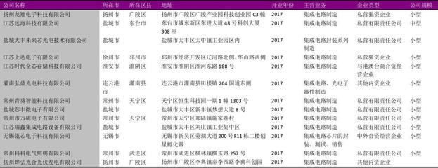 江苏省半导体芯片及封装行业企业名录2018版352家