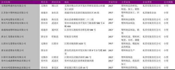 江苏省日用塑料行业企业名录2018版1787家