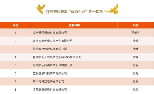 江苏企业在国赛互联网行业总决赛中获得三等奖