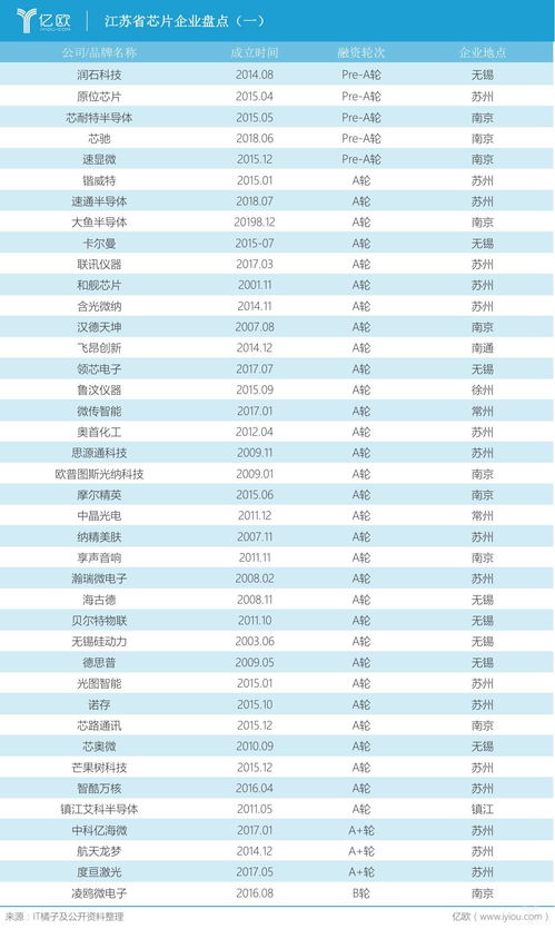江苏省芯片企业大盘点 一步领先 步步领先
