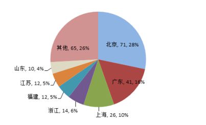 2019福布斯2000强 北京上榜企业数居全国榜首